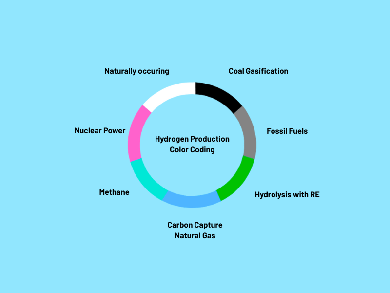 Hydrogen Renewable